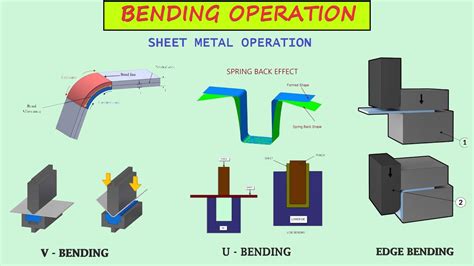 sheet metal bending process wikipedia 中文|types of metal bending.